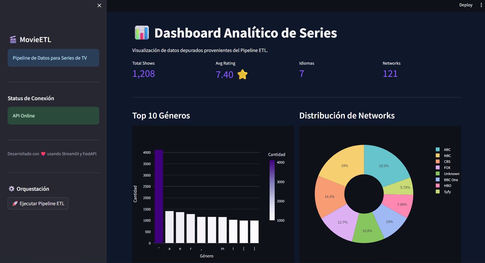 Movies ETL Pipeline & Analytics Dashboard captura 1